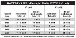   will invalidate any warranty with maglite corporation battery life